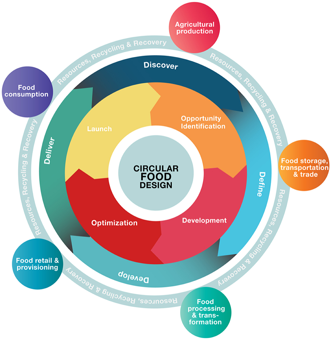 Tool to Support Citizen Participation and Multidisciplinarity in Food Innovation: Circular Food Design